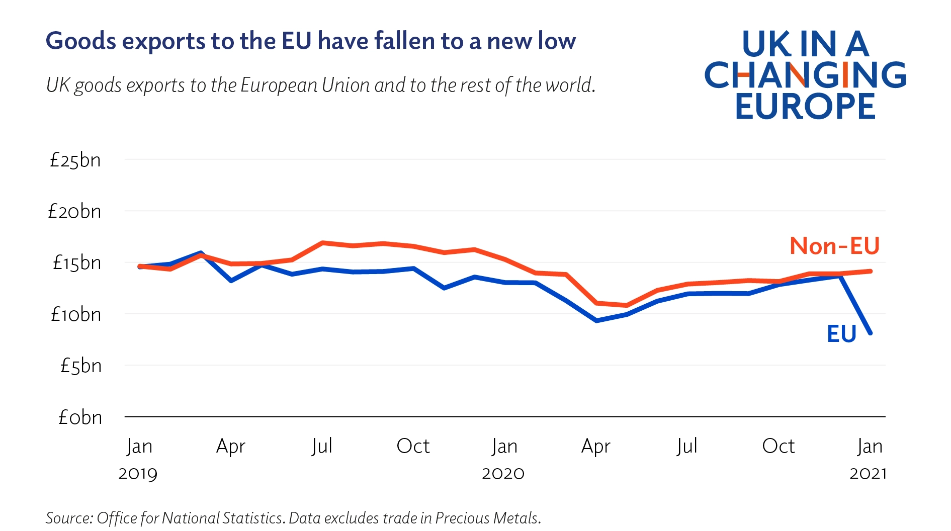 Trade after Brexit: the initial numbers - UK in a changing Europe