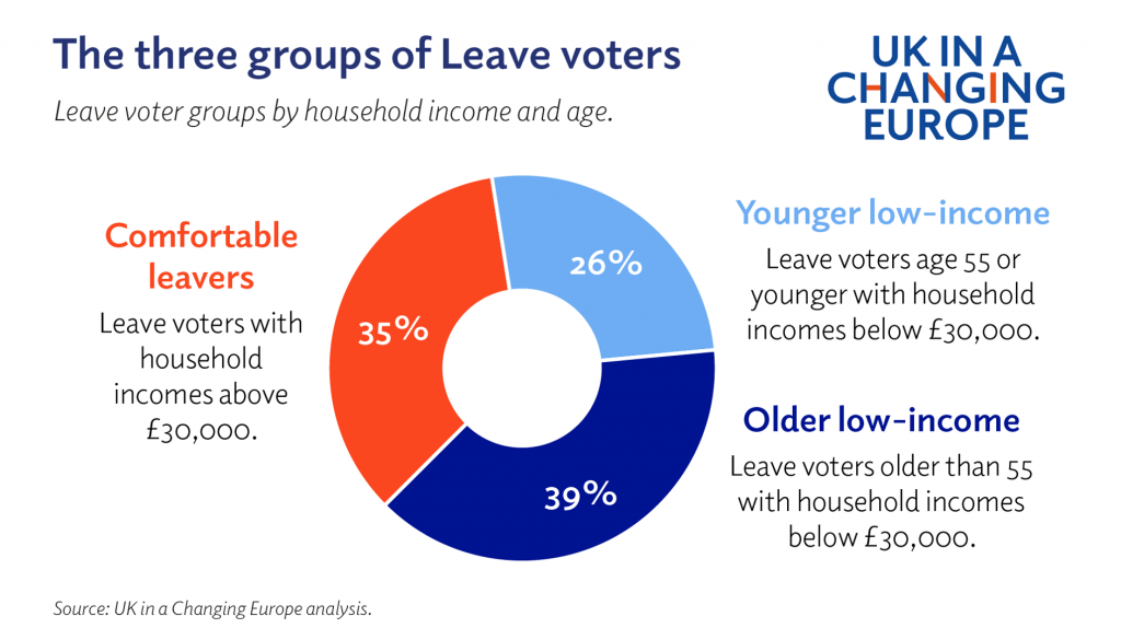 Three groups of Leave voters